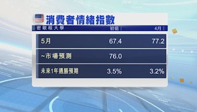 美國消費者信心跌至六個月低位