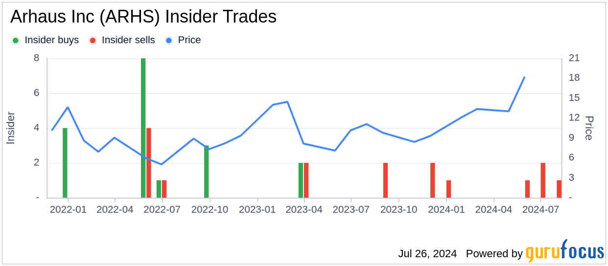 Insider Selling: Venkatachalam Nachiappan Sells Shares of Arhaus Inc (ARHS)