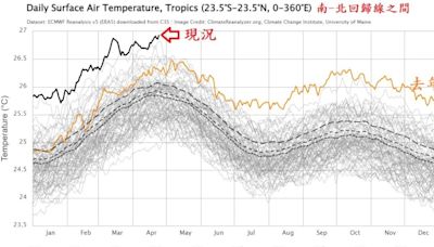 前所未見！「熱帶海溫」創新高 鄭明典示警：海洋海溫異常增暖