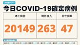 新冠肺炎+20149例本土、47人死亡 1境外移入確診當天死亡、40多歲男染疫8天呼吸困難猝死