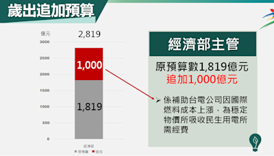 政院：113年度中央政府總預算追加千億 將撥補台電公司虧損