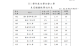 大學分發入學放榜 錄取率98.94% 缺額破1.4萬遠超過去年