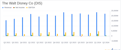 The Walt Disney Co (DIS) Faces Challenges Despite Meeting Adjusted EPS Estimates in Q2