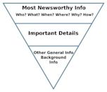 Inverted pyramid (journalism)