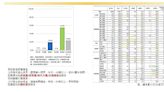 最新台南市長民調 黃偉哲55%支持度領先