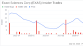 Exact Sciences Corp (EXAS) Director Daniel Levangie Sells 5,000 Shares