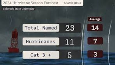 2024 Atlantic hurricane forecast shows explosive potential