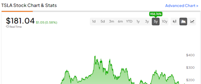 Down 57% from Highs, Is Tesla (NASDAQ:TSLA) Stock a Buy Now?