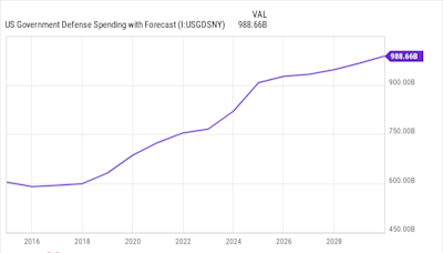 3 Defense Stocks to Buy With $875 and Hold Forever