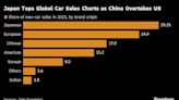 中國車企的全球銷量首次超過美國 受益於新興市場成長