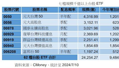 台股 ETF 七千金助攻 總規模2.42兆再創高