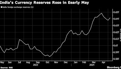 India Reserves Rise for First Time in Month to $642 Billion