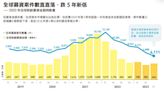 【圖解】2023全球資本市場「大撒幣派對」結束！新創募資呈現「校正回歸」狀態