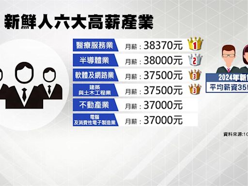 今年新鮮人起薪3萬5500元！ 比去年多了500元-台視新聞網