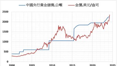 中國實體需求推動黃金市場 美元影響力退居二線