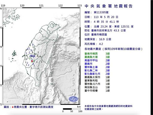 04:35台南規模4.2「極淺層地震」 網嚇壞：被震醒！
