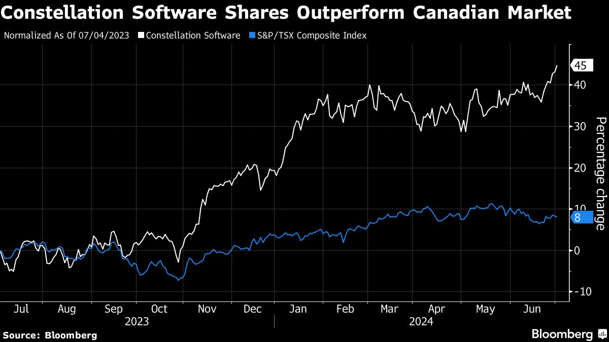 Constellation Executive Sold $75 Million in Stock Ahead of Capital Gains Change