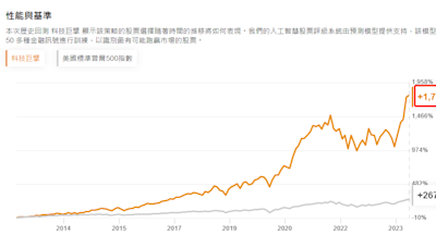 預警信號！美股兩個指數出現背離 市场可能會進一步調整