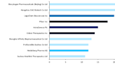 Chinese companies lead ADC pipeline