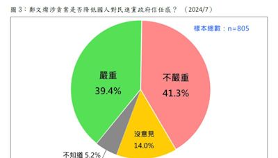 民調／鄭文燦遭收押！40.4%民眾感到意外、41.3%不嚴重降低政府信任度