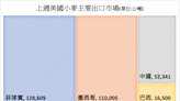 美國玉米種植進度落後 上週黃豆出口量增長