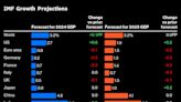 IMF Lifts Growth Forecast for Global Economy, Warns of Risks