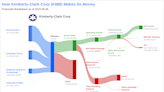 Kimberly-Clark Corp's Dividend Analysis