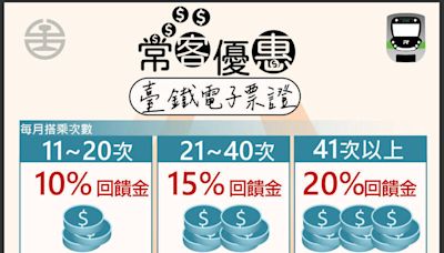 純台鐵通勤族優惠！最高8折常客回饋 還有30日、60日定期票