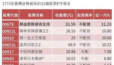 11檔ETF創新高 00678近1個月漲幅11.23%最佳