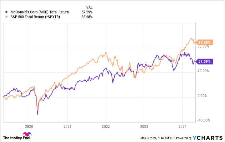 Is McDonald's an Inflation-Resistant Stock to Buy Right Now?