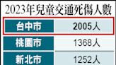 （台中）去年兒童車禍死傷2005人 六都最高