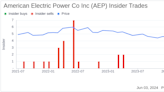 Insider Sale: Executive Vice President Greg Hall Sells Shares of American Electric Power Co Inc ...