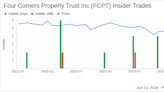 Insider Sale: Director John Moody Sells Shares of Four Corners Property Trust Inc (FCPT)