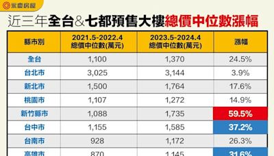 新竹預售屋總價中位數「直逼新北」 房仲：還有很大空間