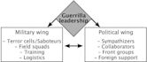 Strategy and tactics of guerrilla warfare