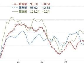 〈台經院景氣預測〉3月製造業營業氣候連4升 創2年新高