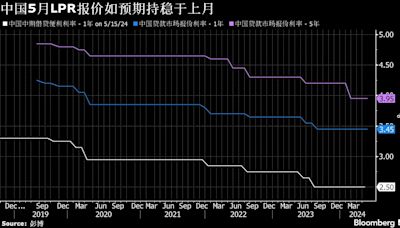 中国LPR如预期持稳 央行此前取消房贷利率下限或有助提振需求