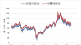 《油價》預期供應收緊 NYMEX原油上漲1.5%