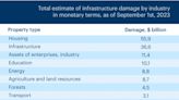 Russia has caused over US$151 billion worth of damage to Ukrainian infrastructure – Kyiv School of Economics