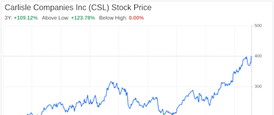 Decoding Carlisle Companies Inc (CSL): A Strategic SWOT Insight