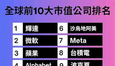 輝達躍升全球市值龍頭！分析：這三家巨頭1年內達成4兆里程碑，圖解全球十大市值公司