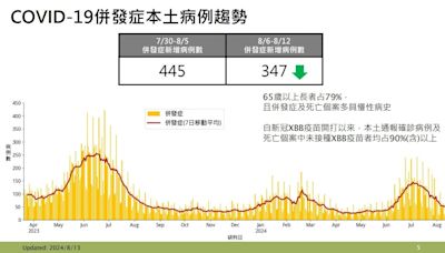 快訊/新冠仍是長者殺手！上週57死 KP.3變異株佔最多