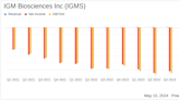 IGM Biosciences Inc (IGMS) Q1 2024 Earnings: Aligns with EPS Projections Amidst Clinical ...