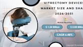 At 6.48% CAGR, Vitrectomy Devices Market to Reach USD 2.05 Billion By 2031 Driven by Increasing Prevalence of Eye Diseases and Technological...