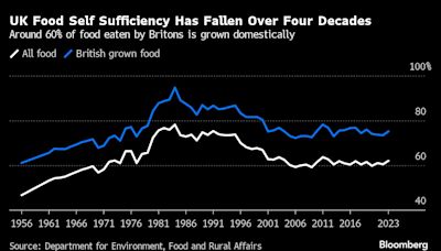 The UK’s Muddy Fields Are Latest Climate Threat to Food Security