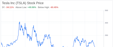 Decoding Tesla Inc (TSLA): A Strategic SWOT Insight