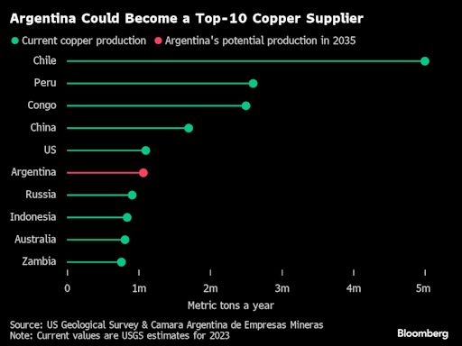 Copper Frenzy Draws Mining Giants to Argentina After Milei’s Reforms