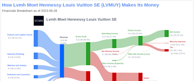 Lvmh Moet Hennessy Louis Vuitton SE's Dividend Analysis