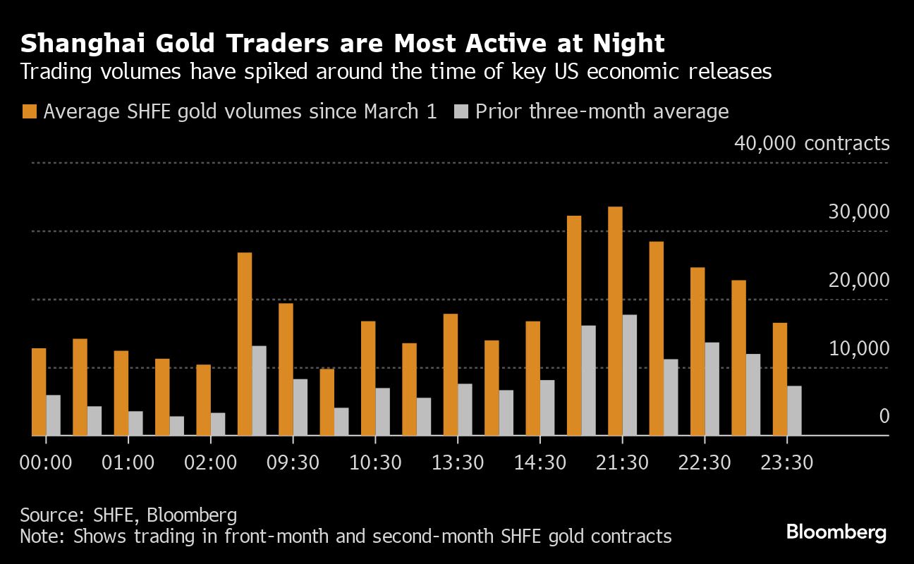 Gold’s Record-Setting Rally May Have Its Roots in Chinese Frenzy