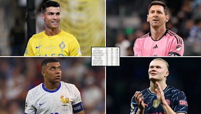 The 10 players that have scored the most goals this decade - Cristiano Ronaldo only 4th